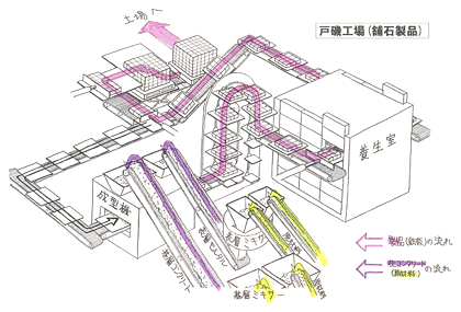 戸磯舗石製品工場 工場内イメージ