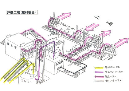 戸磯建材ブロック工場 工場内イメージ