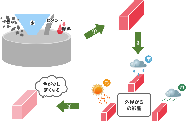 退色イメージ