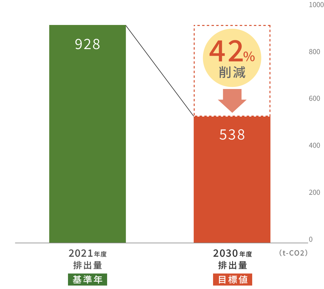 温室効果ガス排出削減目標グラフ