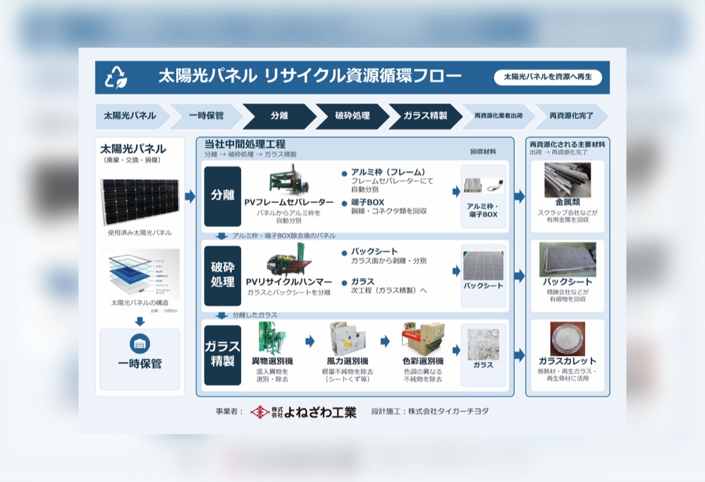太陽光パネルのリサイクル工程図